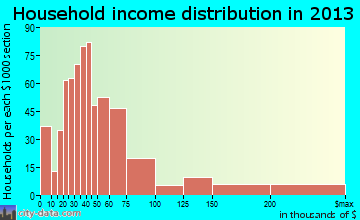 Panama City Beach household income distribution