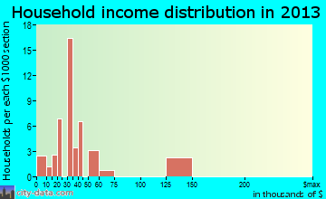 Paradise Heights household income distribution