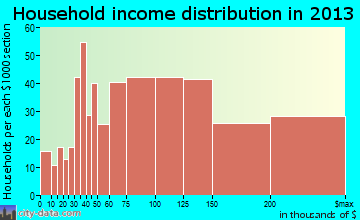 Parkland household income distribution