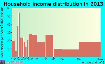 Pelican Bay household income distribution