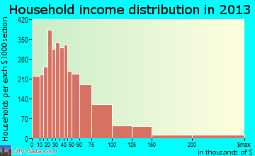 Pensacola household income distribution