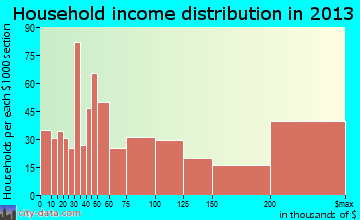 Pinecrest household income distribution