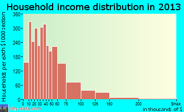 Pinellas Park, FL household income