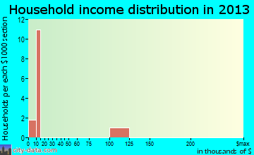 Plantation Island household income distribution