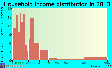 Polk City household income distribution