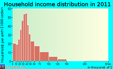 Pompano Beach Highlands, FL household income