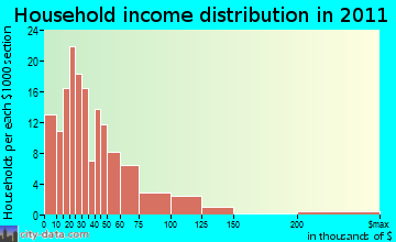 Pompano Estates household income distribution