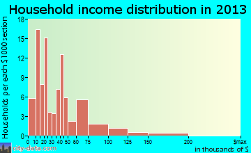 Rogersville, AL household income