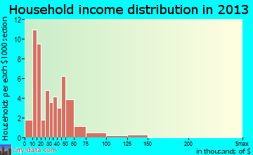 Ponce de Leon household income distribution