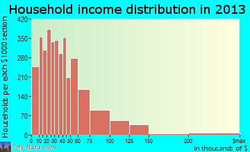 Port Charlotte household income distribution