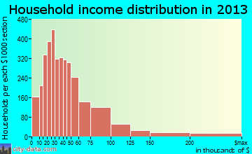 Port Orange household income distribution