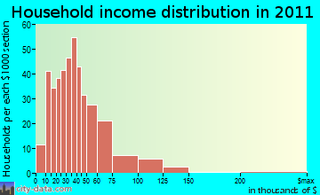 Port St. Lucie-River Park household income distribution