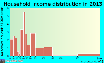St. Florian household income distribution