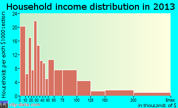 Redington Shores household income distribution