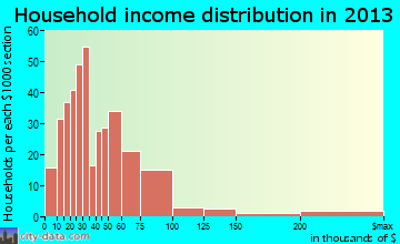 Ridge Wood Heights household income distribution