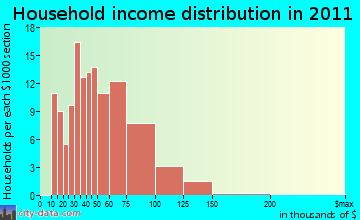 Riverland Village household income distribution