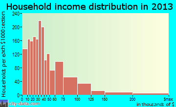 Riviera Beach household income distribution