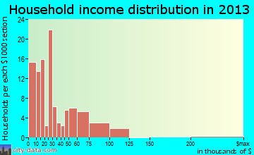 Roosevelt Gardens household income distribution