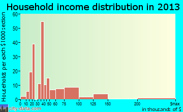 Roseland household income distribution