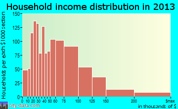 Royal Palm Beach household income distribution