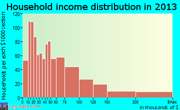 Safety Harbor household income distribution