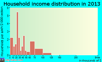 Sanford household income distribution