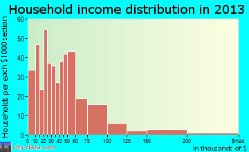 St. James City household income distribution