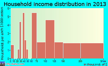 St. Leo, FL household income
