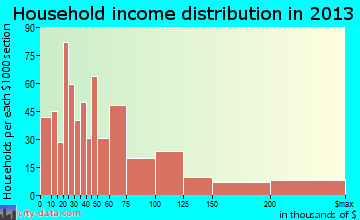 St. Pete Beach household income distribution