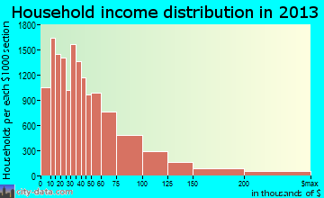 St. Petersburg household income distribution