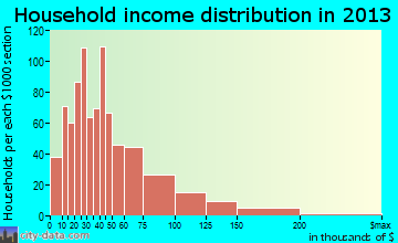 San Carlos Park household income distribution