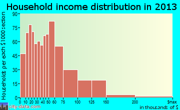 Saraland household income distribution