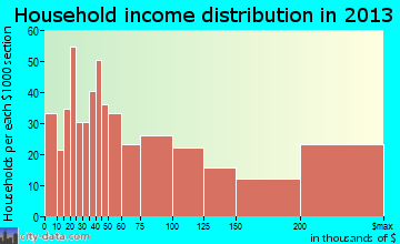 Sanibel household income distribution
