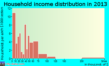 Schall Circle household income distribution
