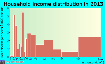 Sea Ranch Lakes household income distribution