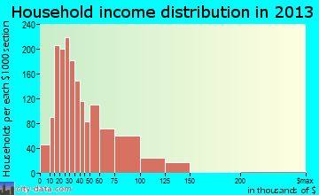 Sebastian household income distribution