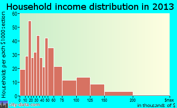 Seffner household income distribution