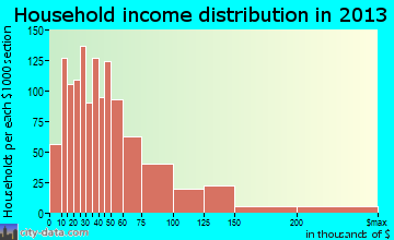 Seminole household income distribution