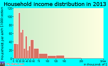 Shady Hills household income distribution