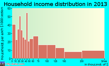 Siesta Key household income distribution