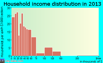 Sharpes household income distribution