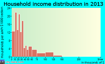 Sneads household income distribution