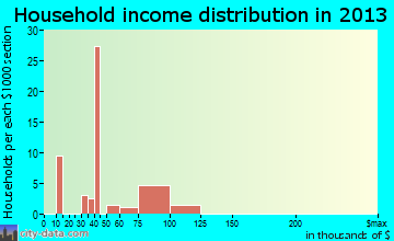 Sorrento household income distribution