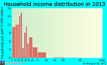 South Bay household income distribution