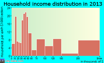 South Beach household income distribution