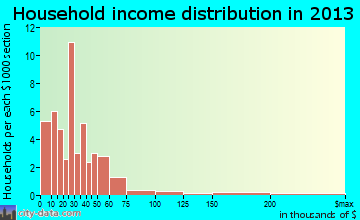Section household income distribution