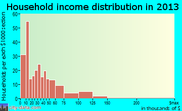 South Brooksville household income distribution
