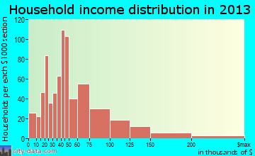 Southchase household income distribution