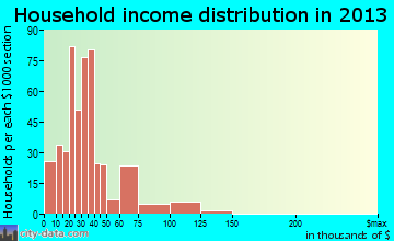 Southeast Arcadia household income distribution