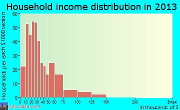 South Highpoint household income distribution